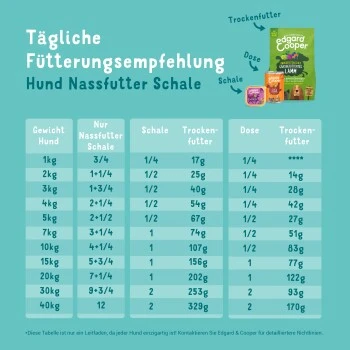 Edgard & Cooper Junior 11x150g 5 Edgard & Cooper Junior 11x150g – Bild 3